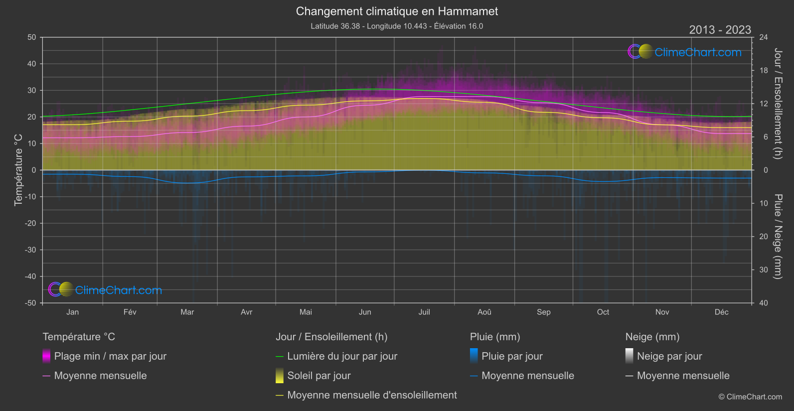 Changement Climatique 2013 - 2023: Hammamet (Tunisie)