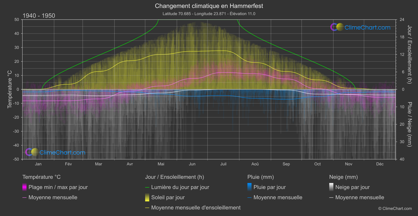 Changement Climatique 1940 - 1950: Hammerfest  (Norvège)