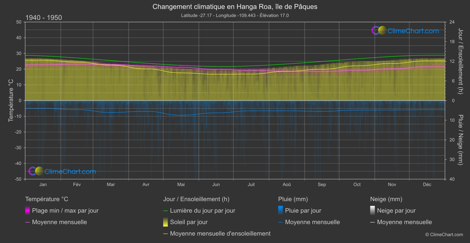 Changement Climatique 1940 - 1950: Hanga Roa, île de Pâques (Chili)