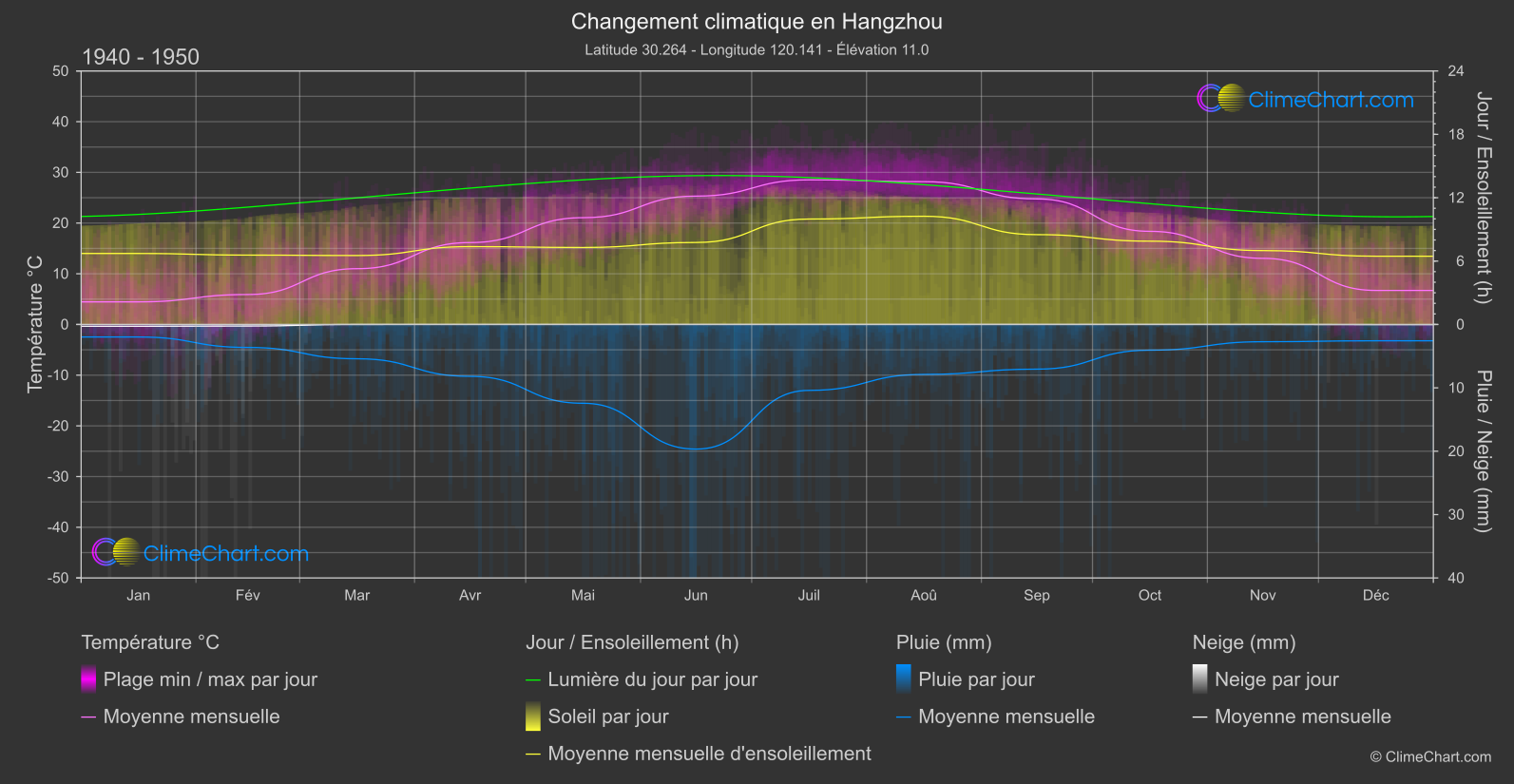 Changement Climatique 1940 - 1950: Hangzhou (Chine)