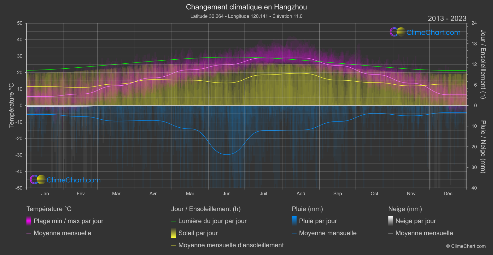 Changement Climatique 2013 - 2023: Hangzhou (Chine)