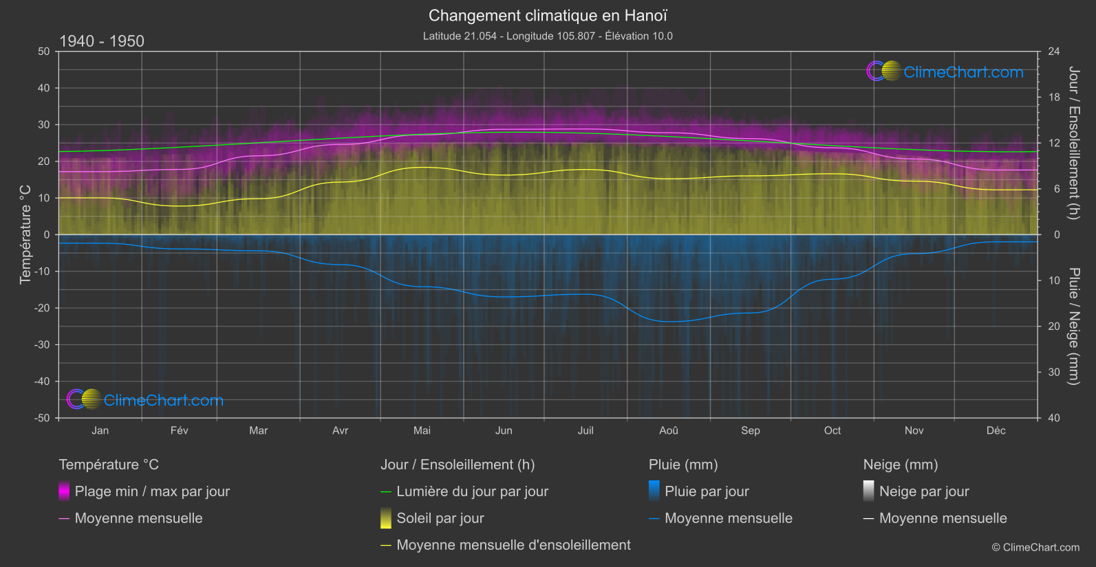 Changement Climatique 1940 - 1950: Hanoï (Viet Nam)