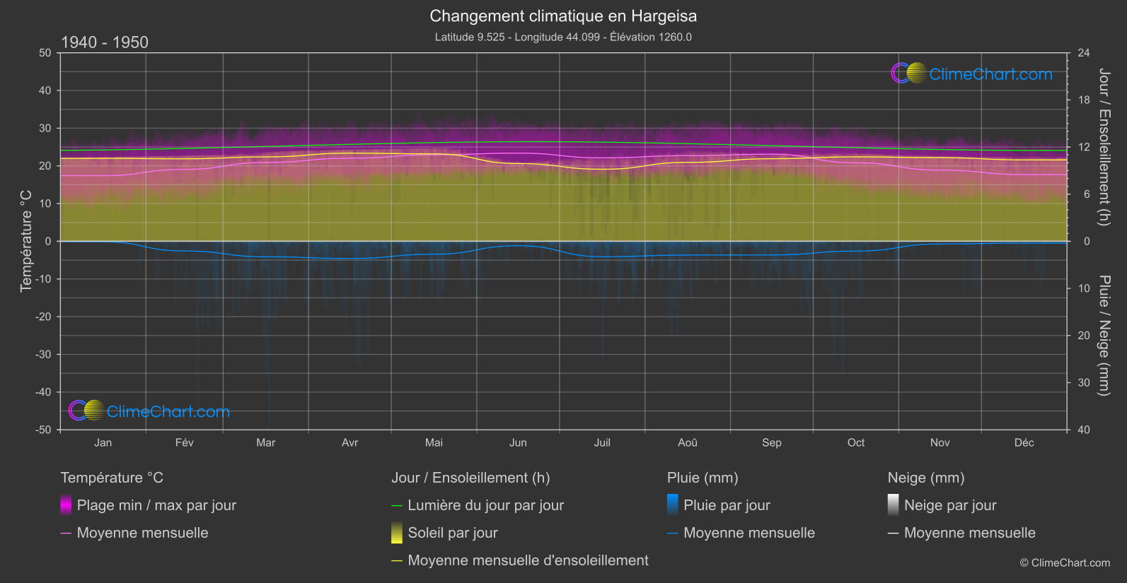 Changement Climatique 1940 - 1950: Hargeisa (Somalie)