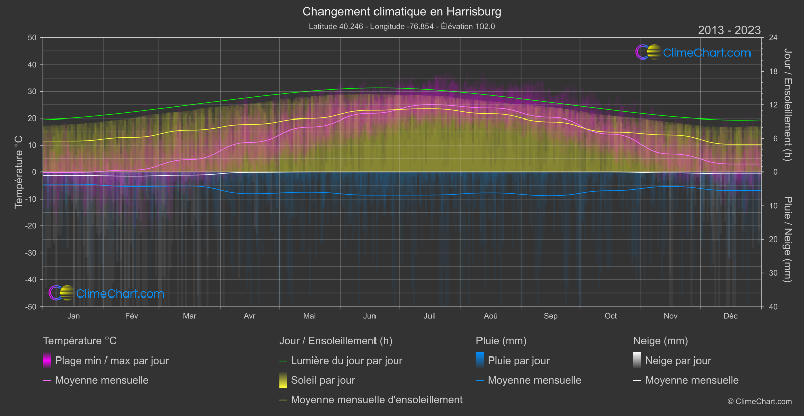 Changement Climatique 2013 - 2023: Harrisburg (les états-unis d'Amérique)