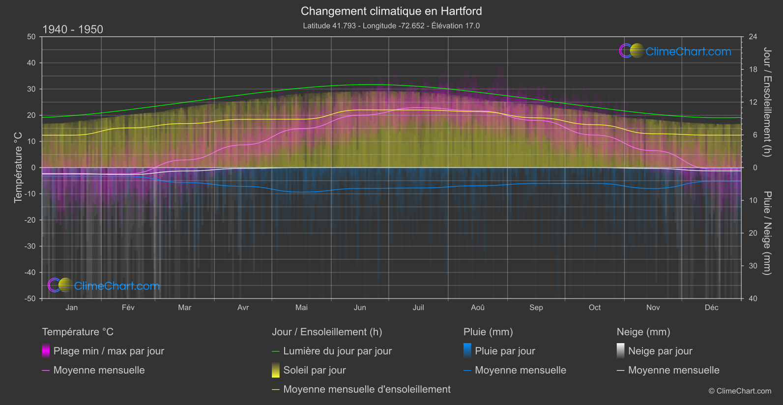 Changement Climatique 1940 - 1950: Hartford (les états-unis d'Amérique)