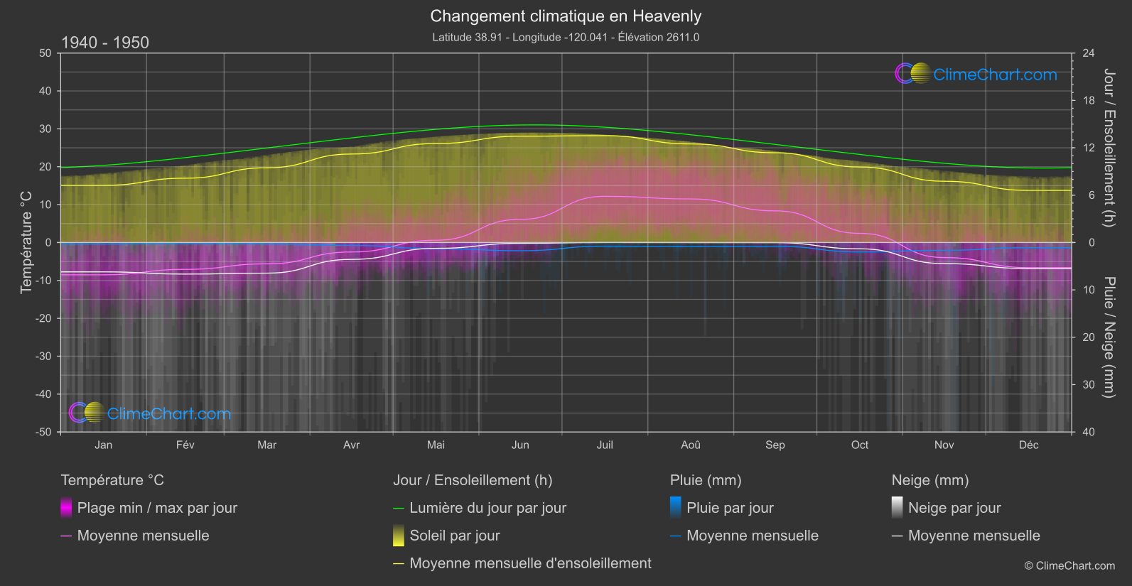 Changement Climatique 1940 - 1950: Heavenly (les états-unis d'Amérique)