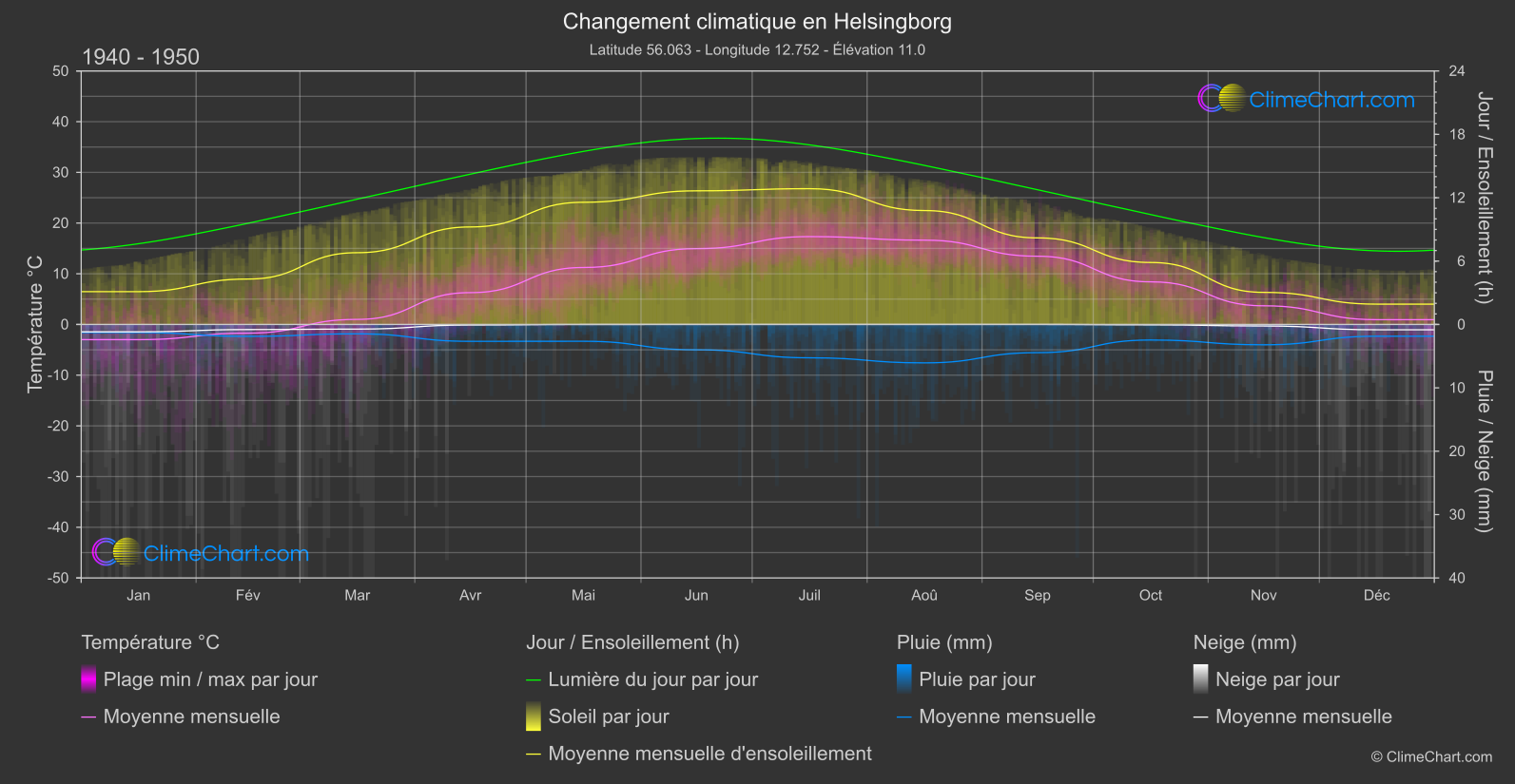 Changement Climatique 1940 - 1950: Helsingborg (Suède)