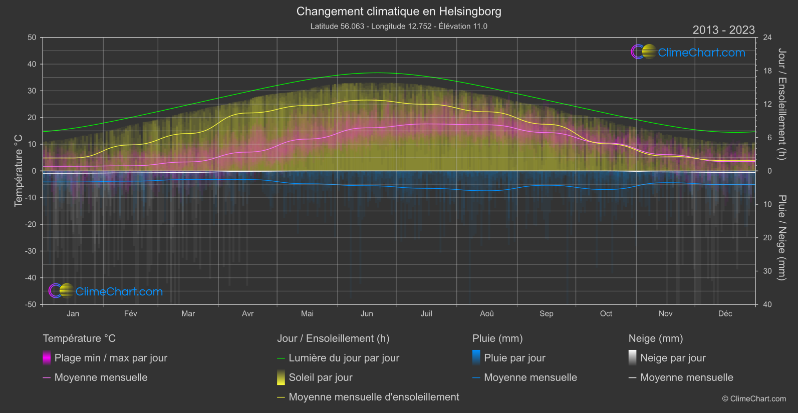 Changement Climatique 2013 - 2023: Helsingborg (Suède)