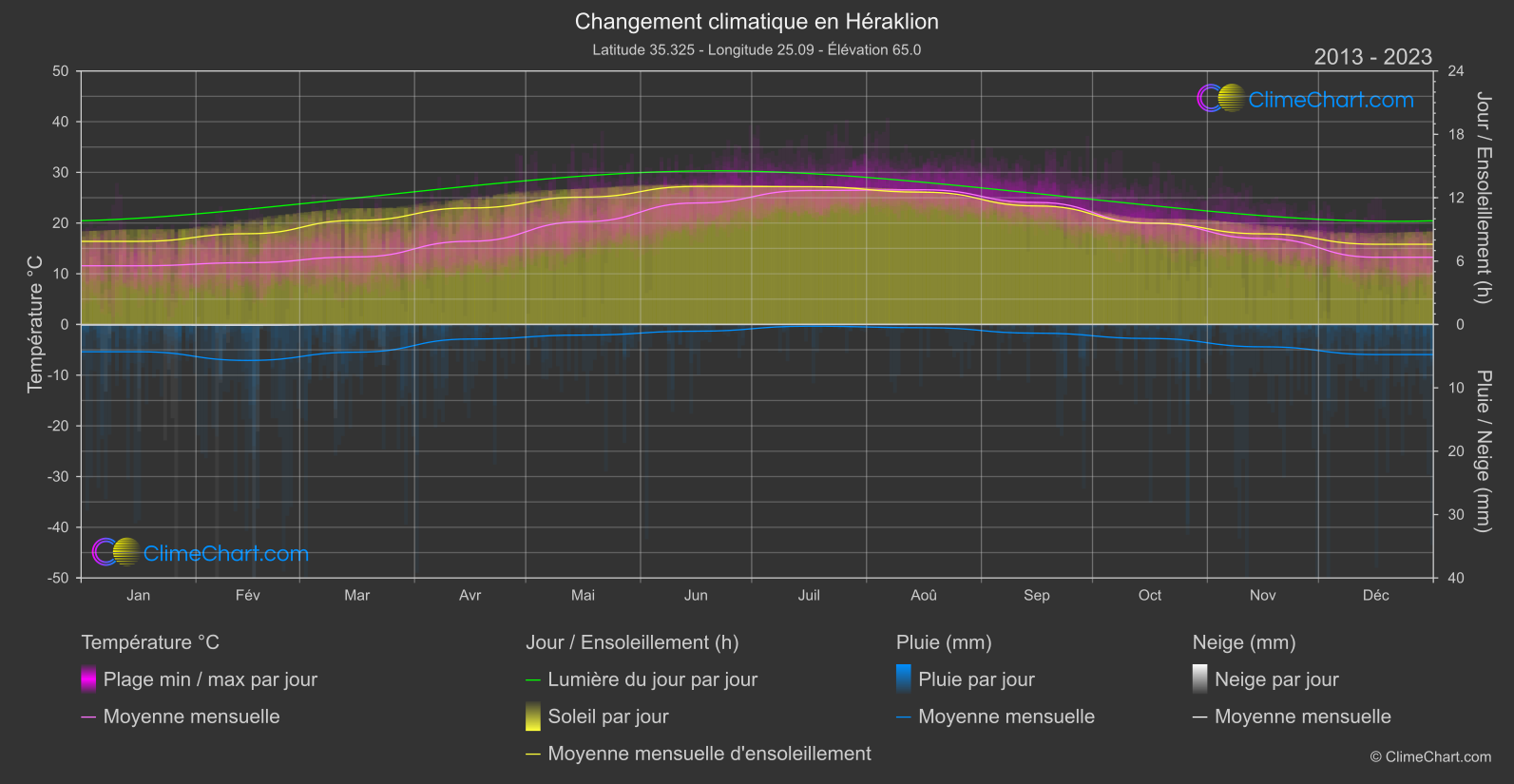 Changement Climatique 2013 - 2023: Héraklion (Grèce)