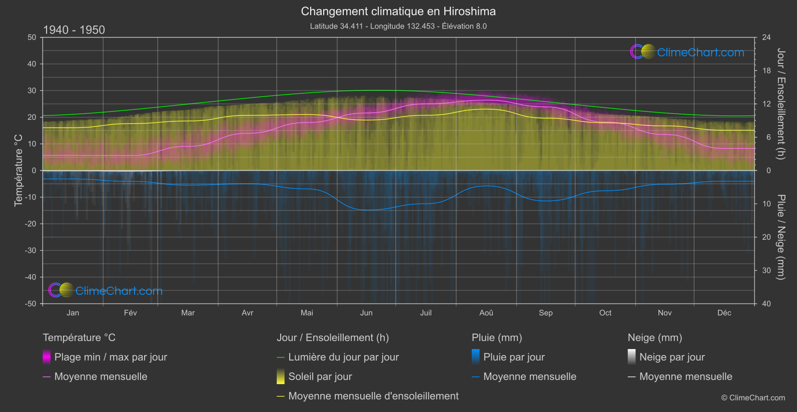 Changement Climatique 1940 - 1950: Hiroshima (Japon)