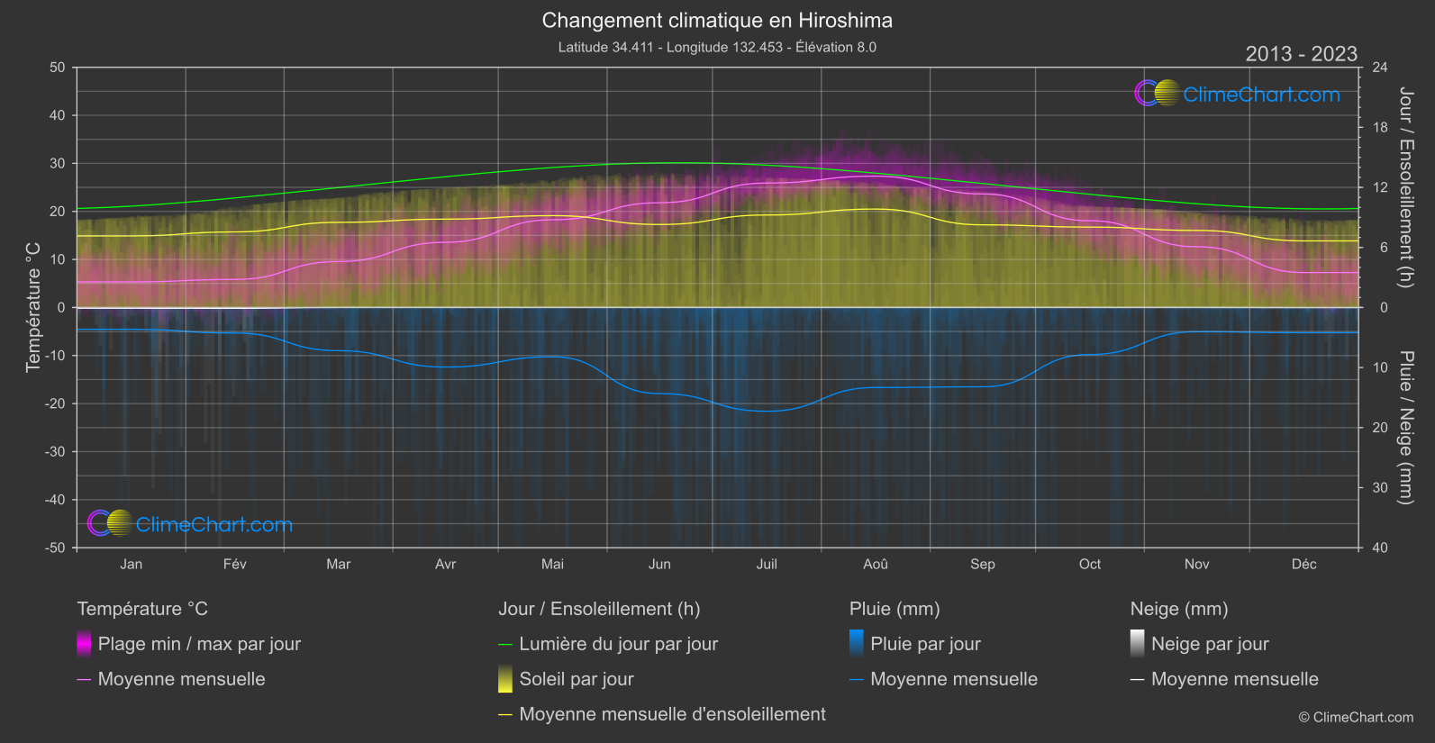 Changement Climatique 2013 - 2023: Hiroshima (Japon)