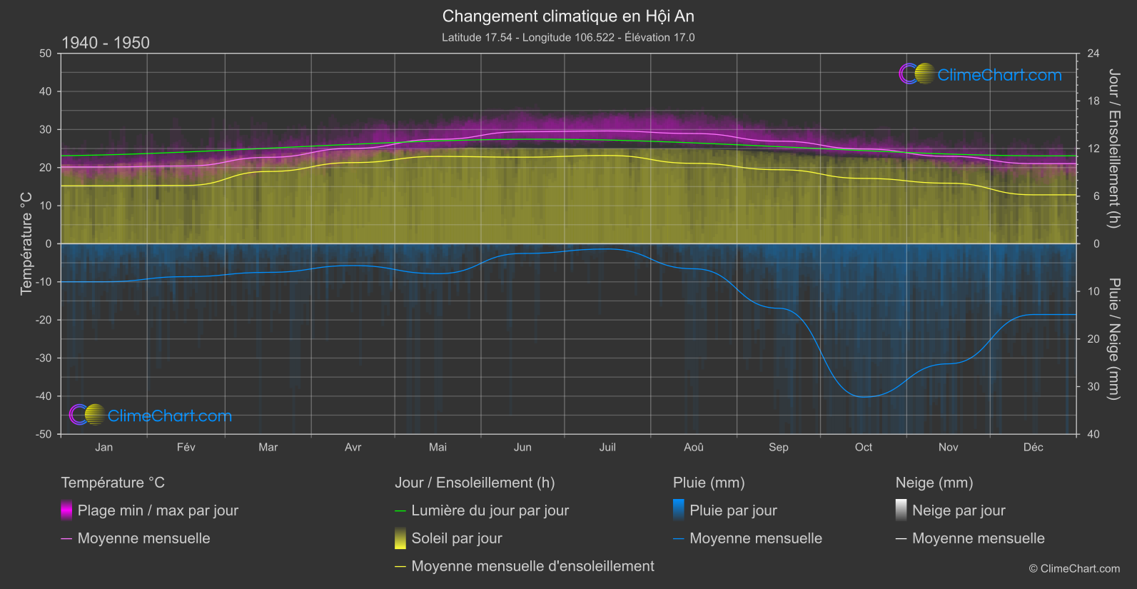 Changement Climatique 1940 - 1950: Hội An (Viet Nam)