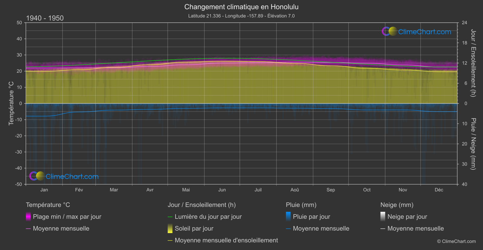 Changement Climatique 1940 - 1950: Honolulu (les états-unis d'Amérique)