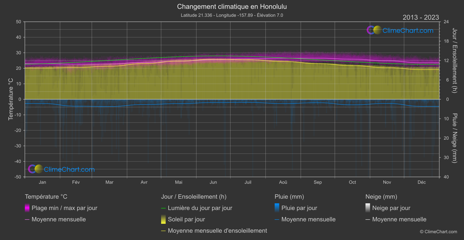 Changement Climatique 2013 - 2023: Honolulu (les états-unis d'Amérique)