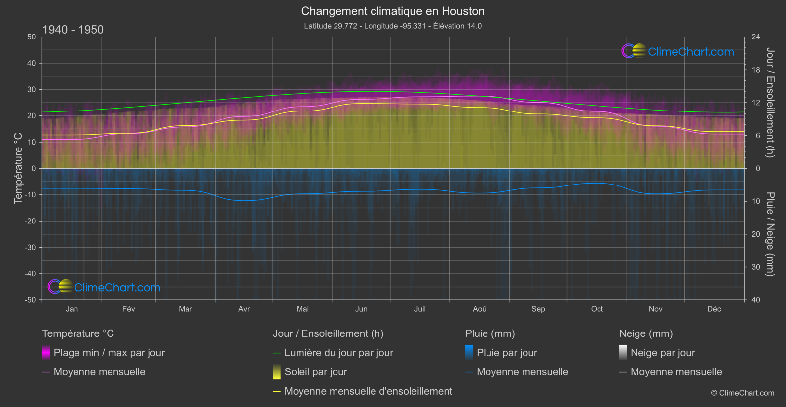 Changement Climatique 1940 - 1950: Houston (les états-unis d'Amérique)