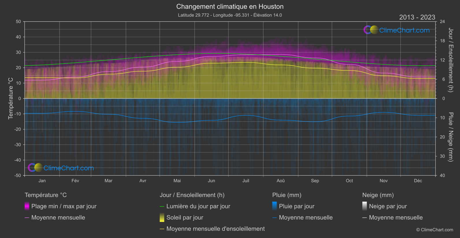 Changement Climatique 2013 - 2023: Houston (les états-unis d'Amérique)