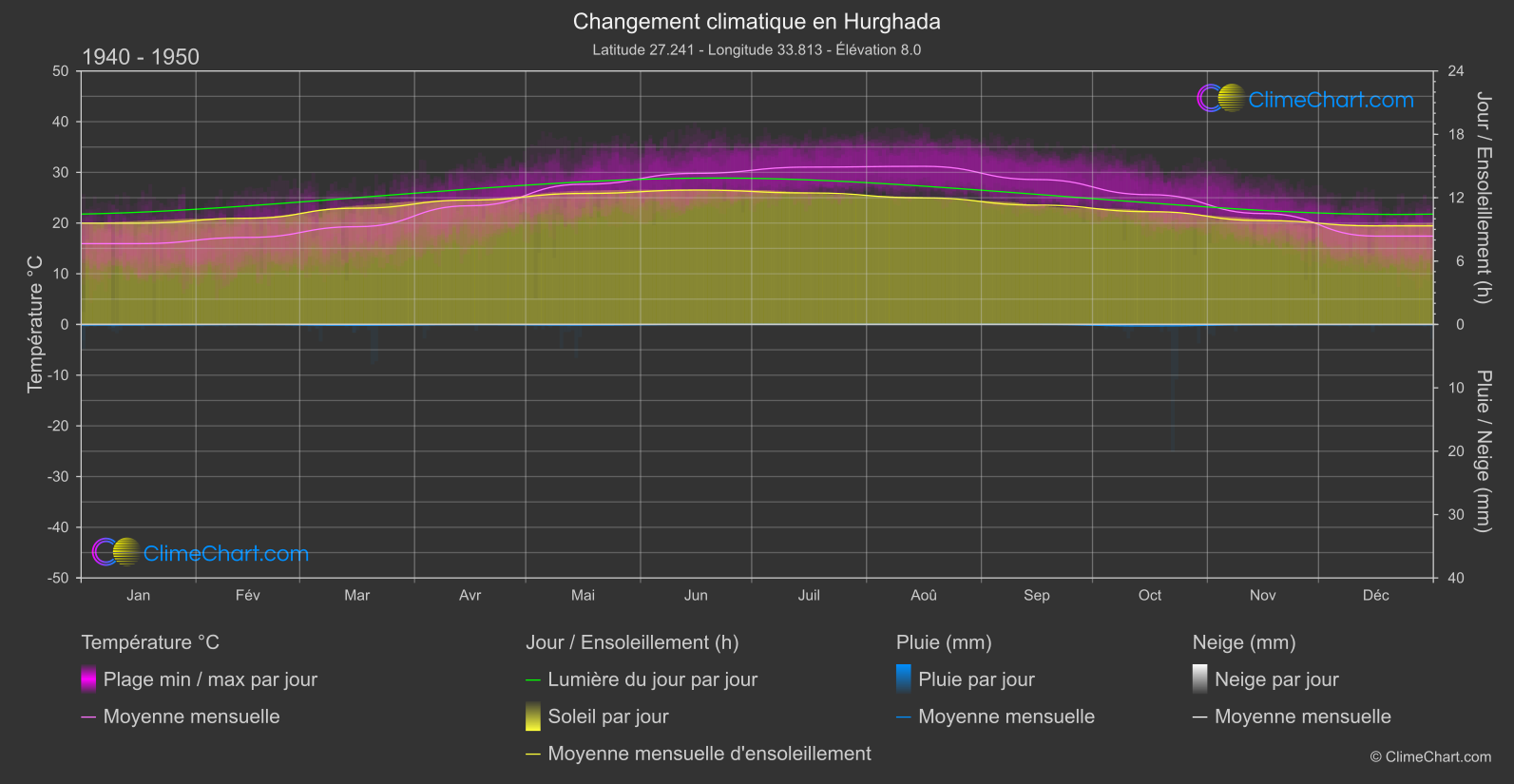 Changement Climatique 1940 - 1950: Hurghada (Egypte)