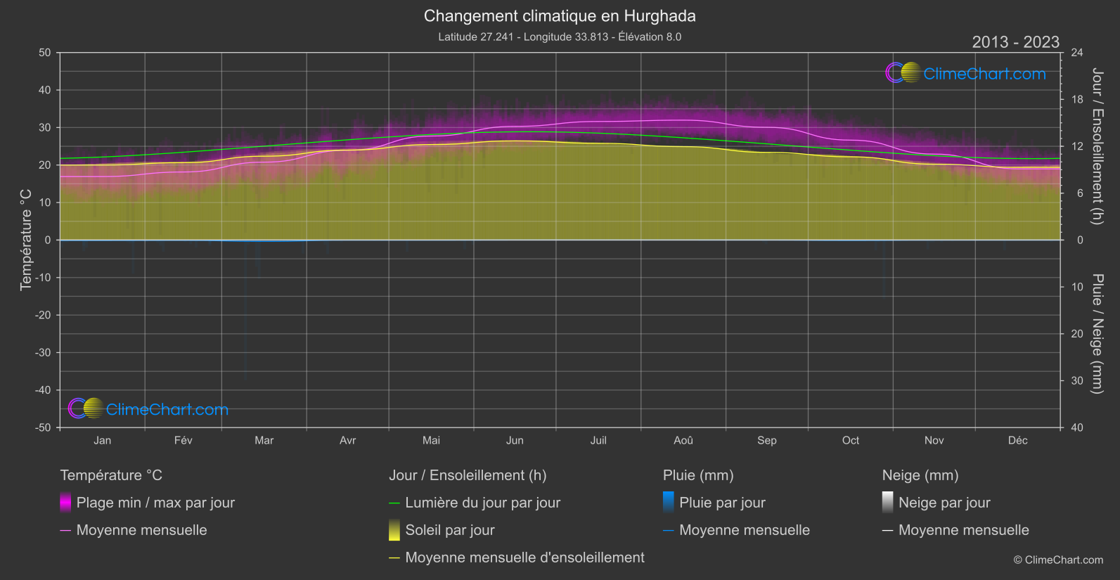 Changement Climatique 2013 - 2023: Hurghada (Egypte)