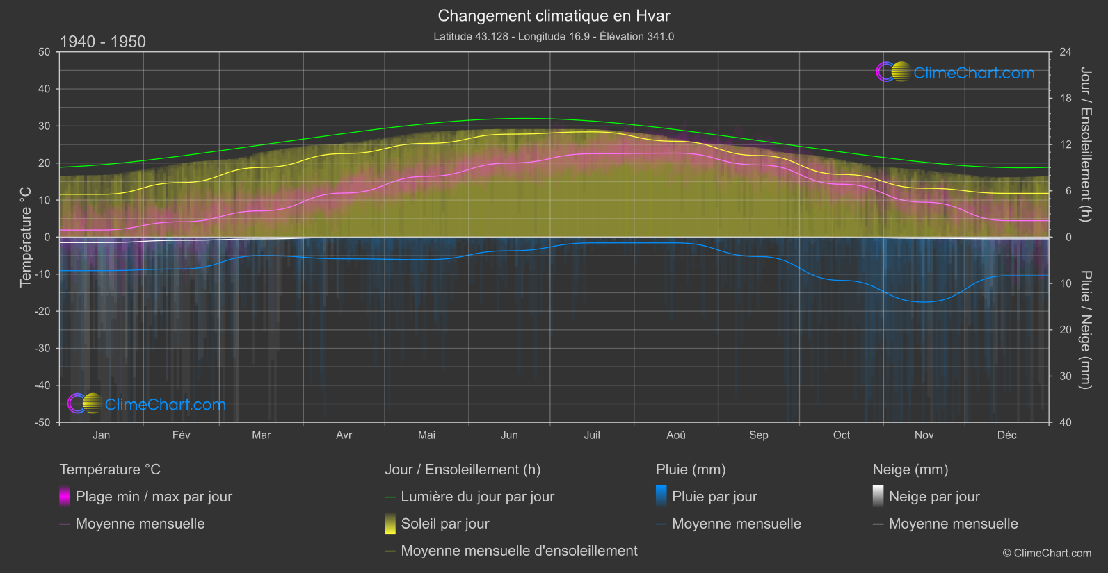 Changement Climatique 1940 - 1950: Hvar (Croatie)