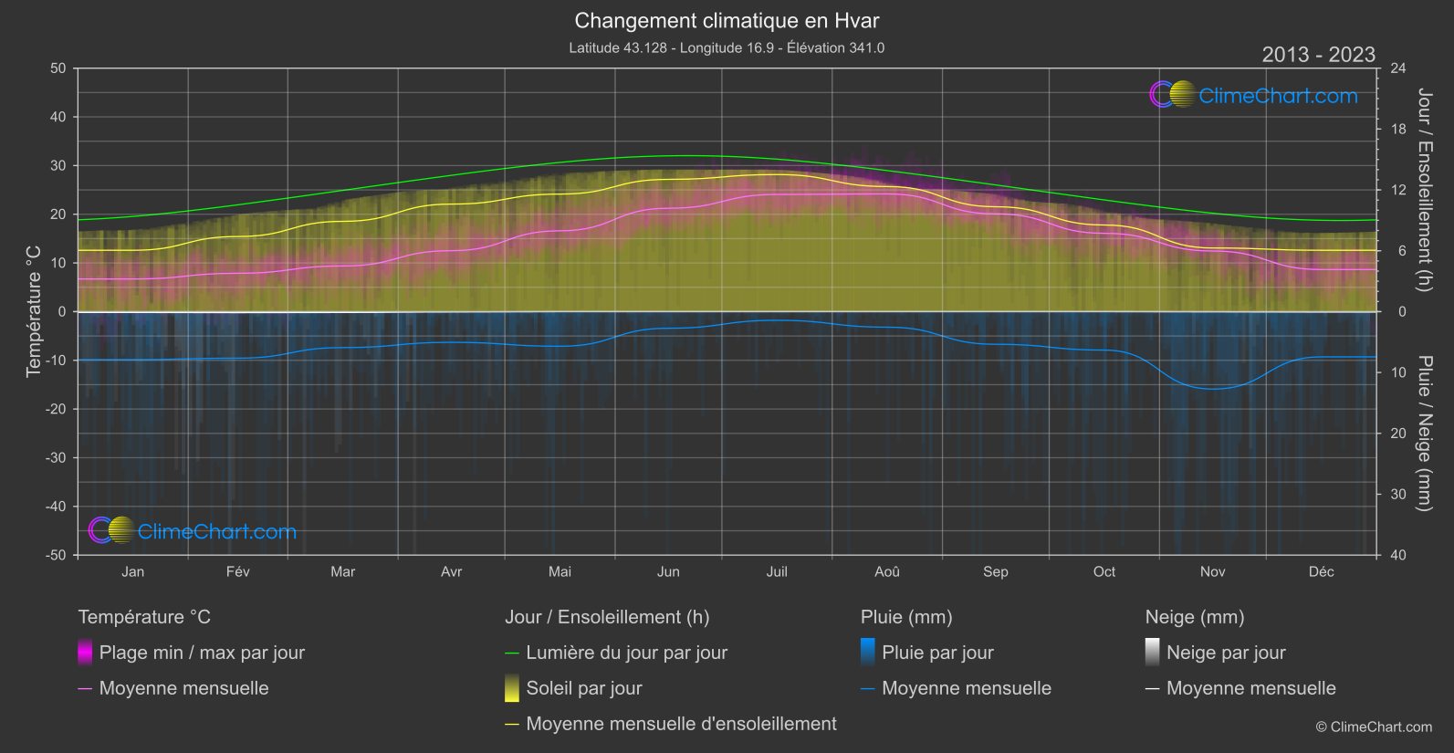 Changement Climatique 2013 - 2023: Hvar (Croatie)