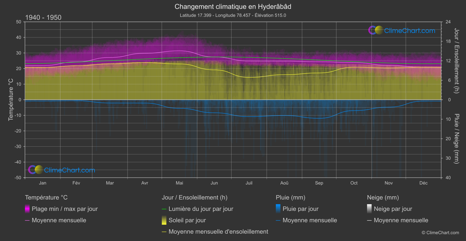 Changement Climatique 1940 - 1950: Hyderâbâd (Inde)