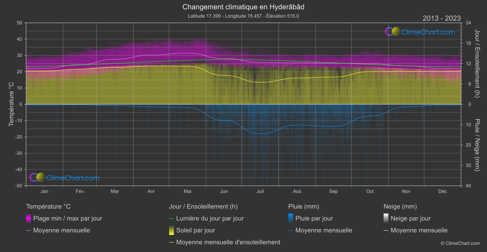 Changement Climatique 2013 - 2023: Hyderâbâd (Inde)