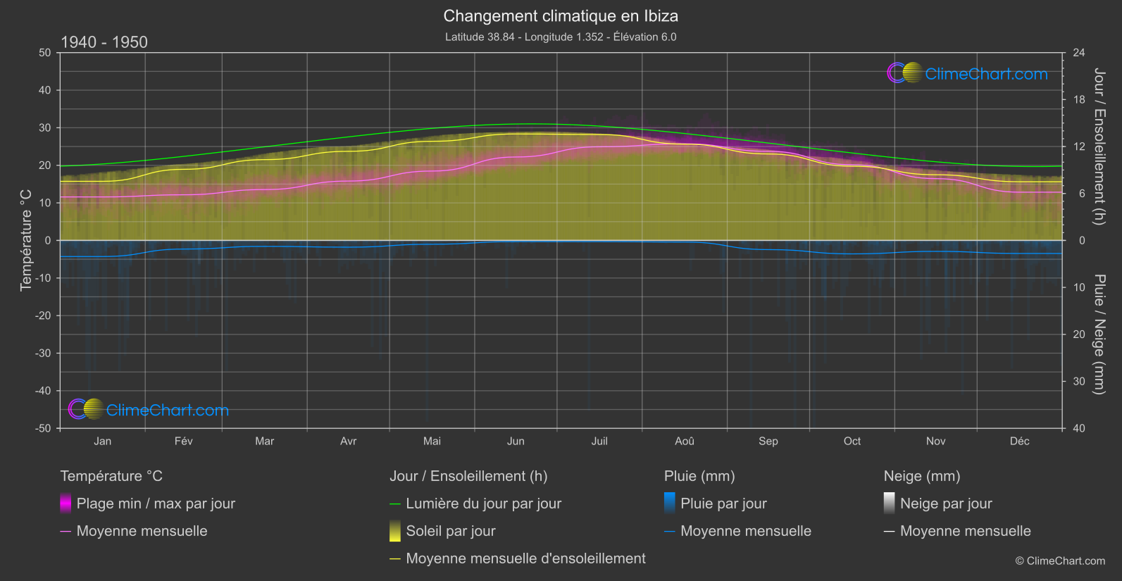 Changement Climatique 1940 - 1950: Ibiza (Espagne)