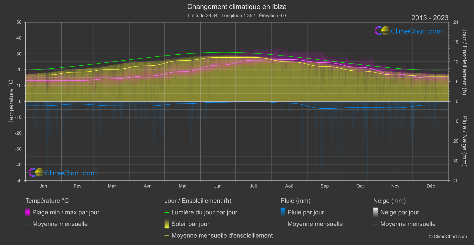 Changement Climatique 2013 - 2023: Ibiza (Espagne)