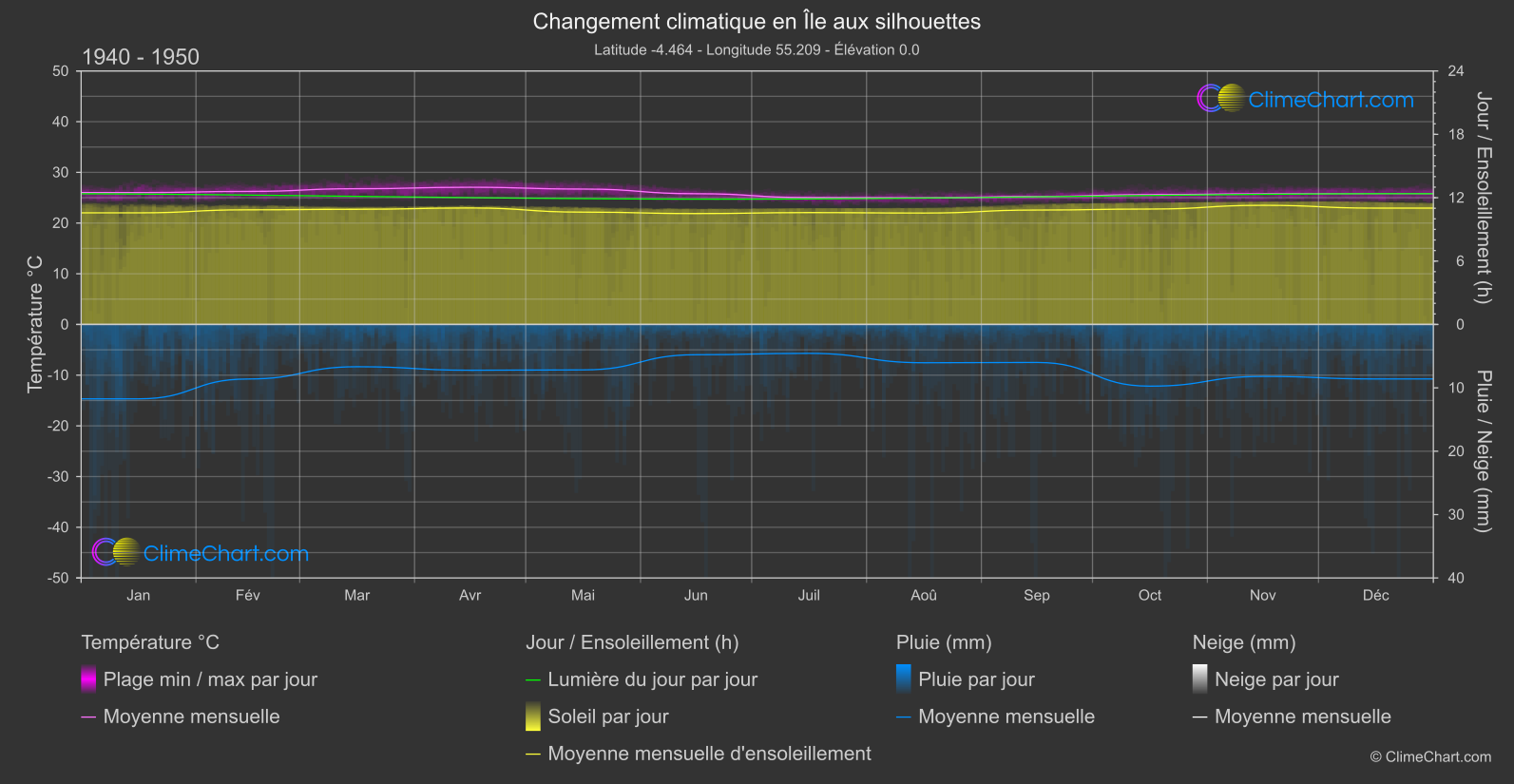 Changement Climatique 1940 - 1950: Île aux silhouettes (les Seychelles)