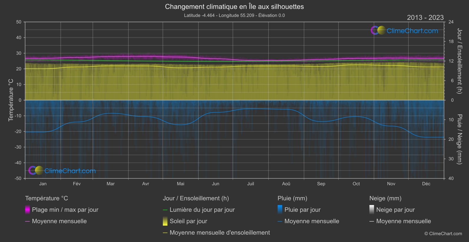 Changement Climatique 2013 - 2023: Île aux silhouettes (les Seychelles)