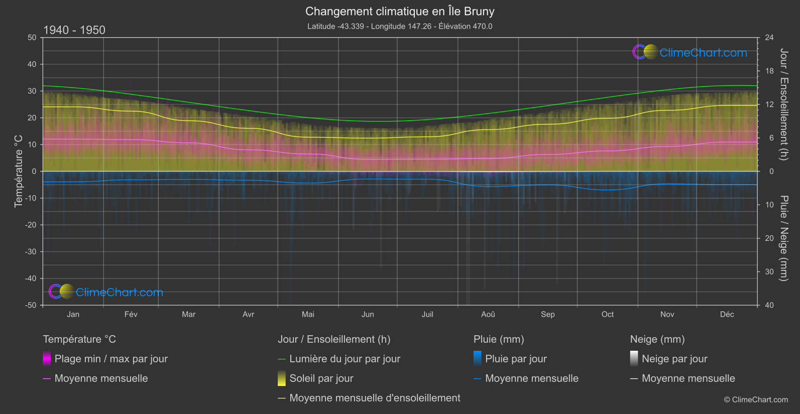 Changement Climatique 1940 - 1950: Île Bruny (Australie)