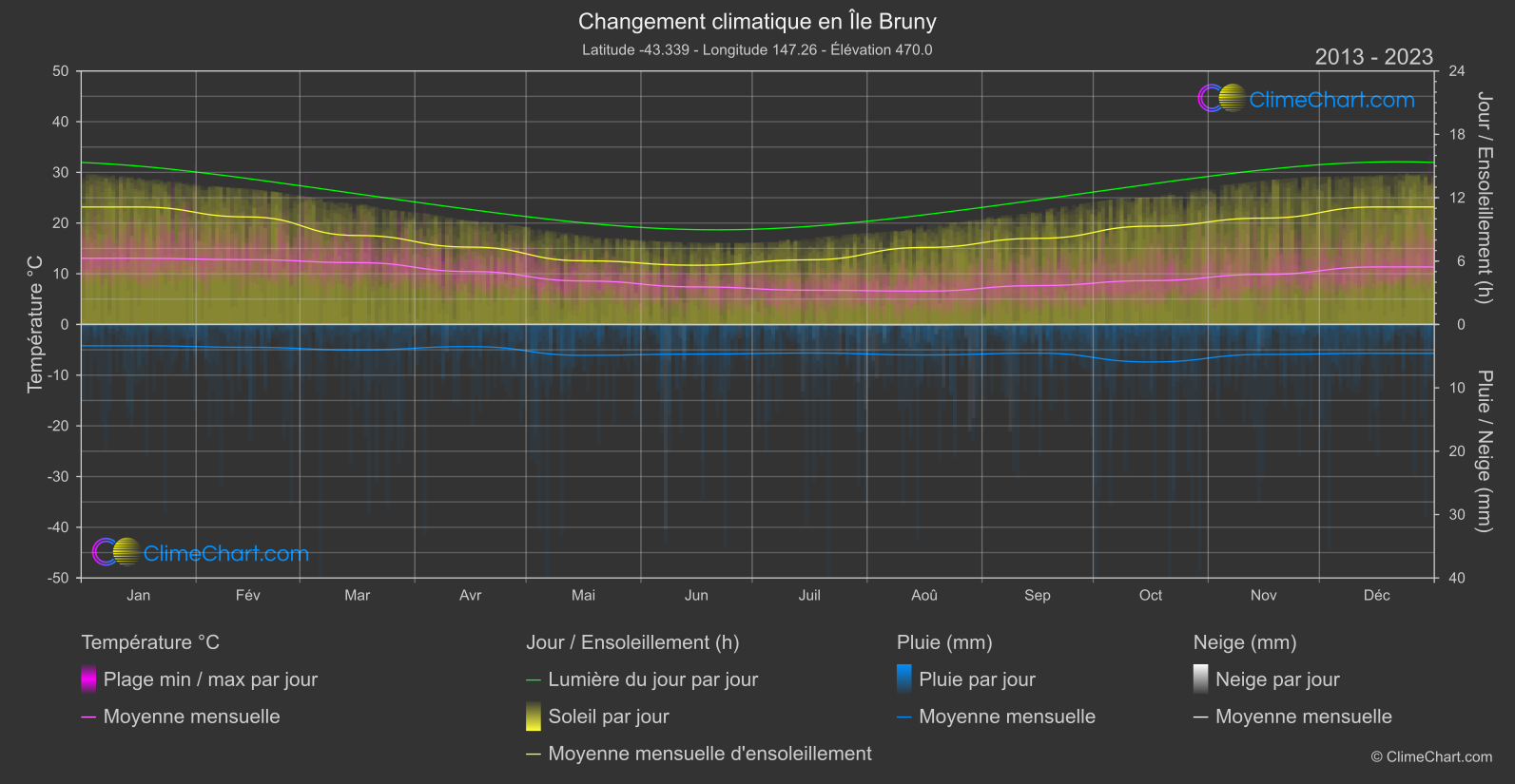 Changement Climatique 2013 - 2023: Île Bruny (Australie)