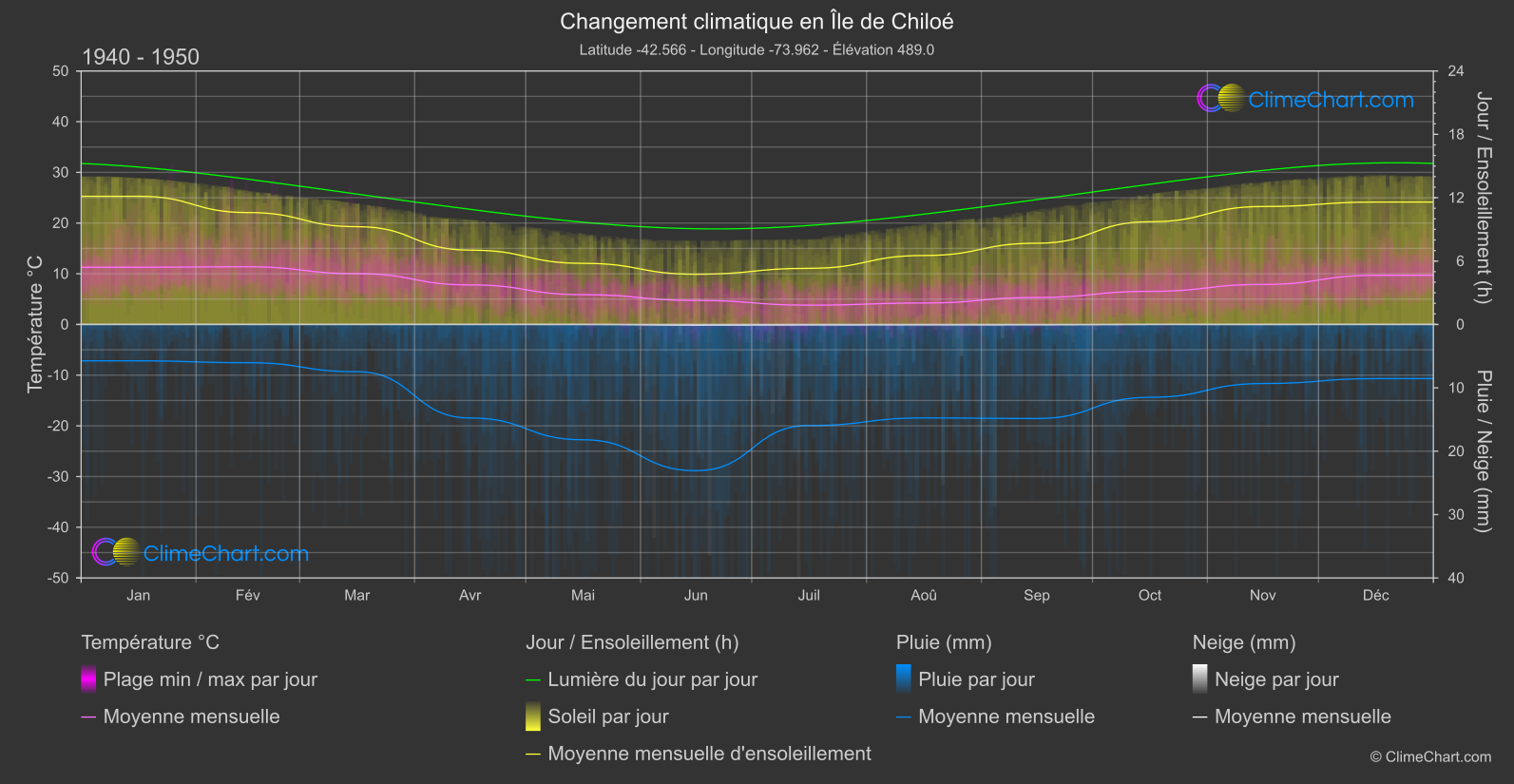 Changement Climatique 1940 - 1950: Île de Chiloé (Chili)