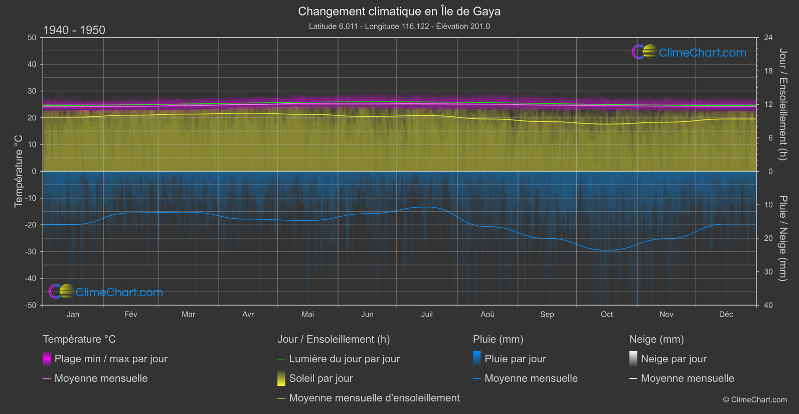 Changement Climatique 1940 - 1950: Île de Gaya (Malaisie)