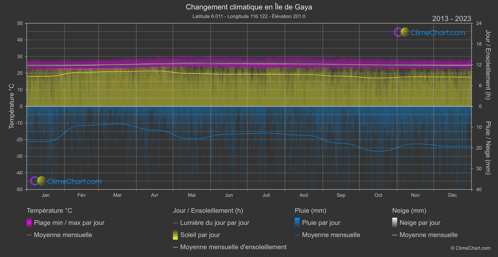 Changement Climatique 2013 - 2023: Île de Gaya (Malaisie)