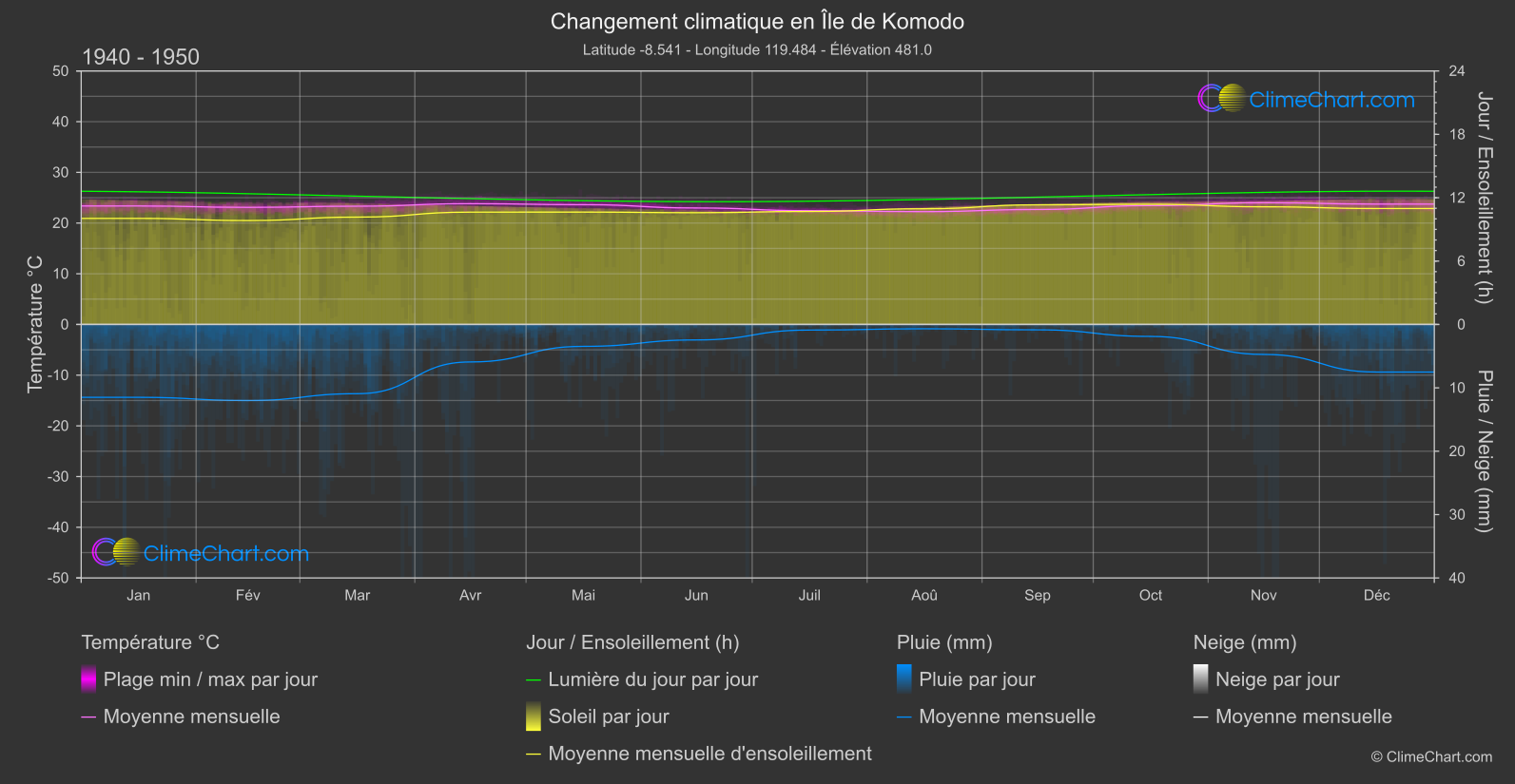 Changement Climatique 1940 - 1950: Île de Komodo (Indonésie)