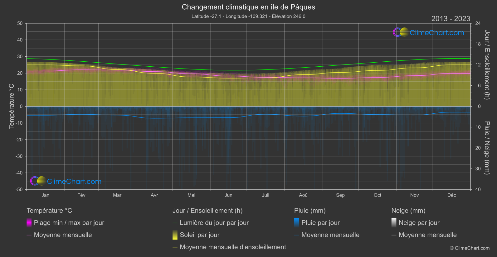 Changement Climatique 2013 - 2023: île de Pâques (Chili)