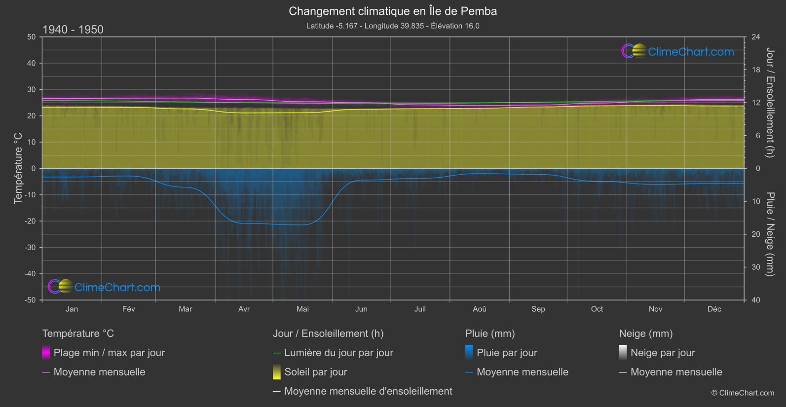 Changement Climatique 1940 - 1950: Île de Pemba (Tanzanie)