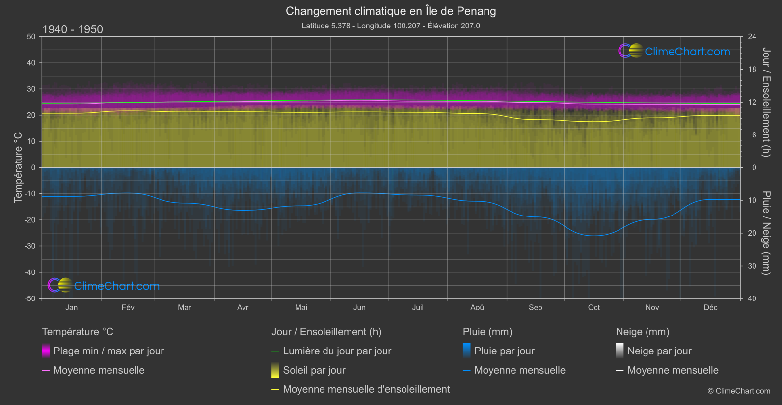 Changement Climatique 1940 - 1950: Île de Penang (Malaisie)