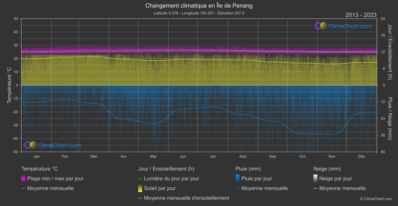 Changement Climatique 2013 - 2023: Île de Penang (Malaisie)