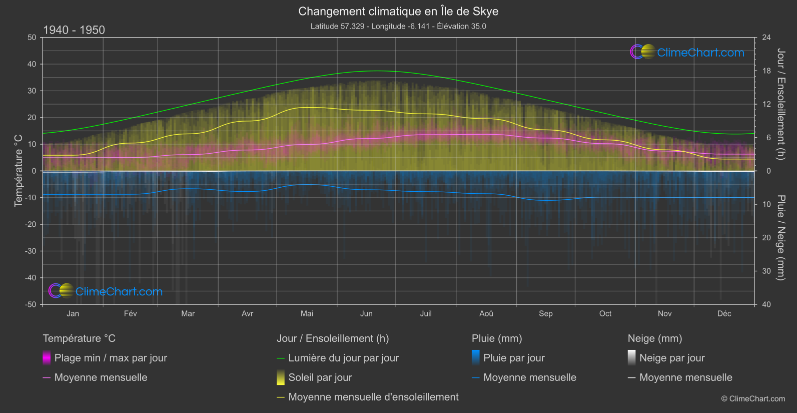 Changement Climatique 1940 - 1950: Île de Skye (Grande-Bretagne)