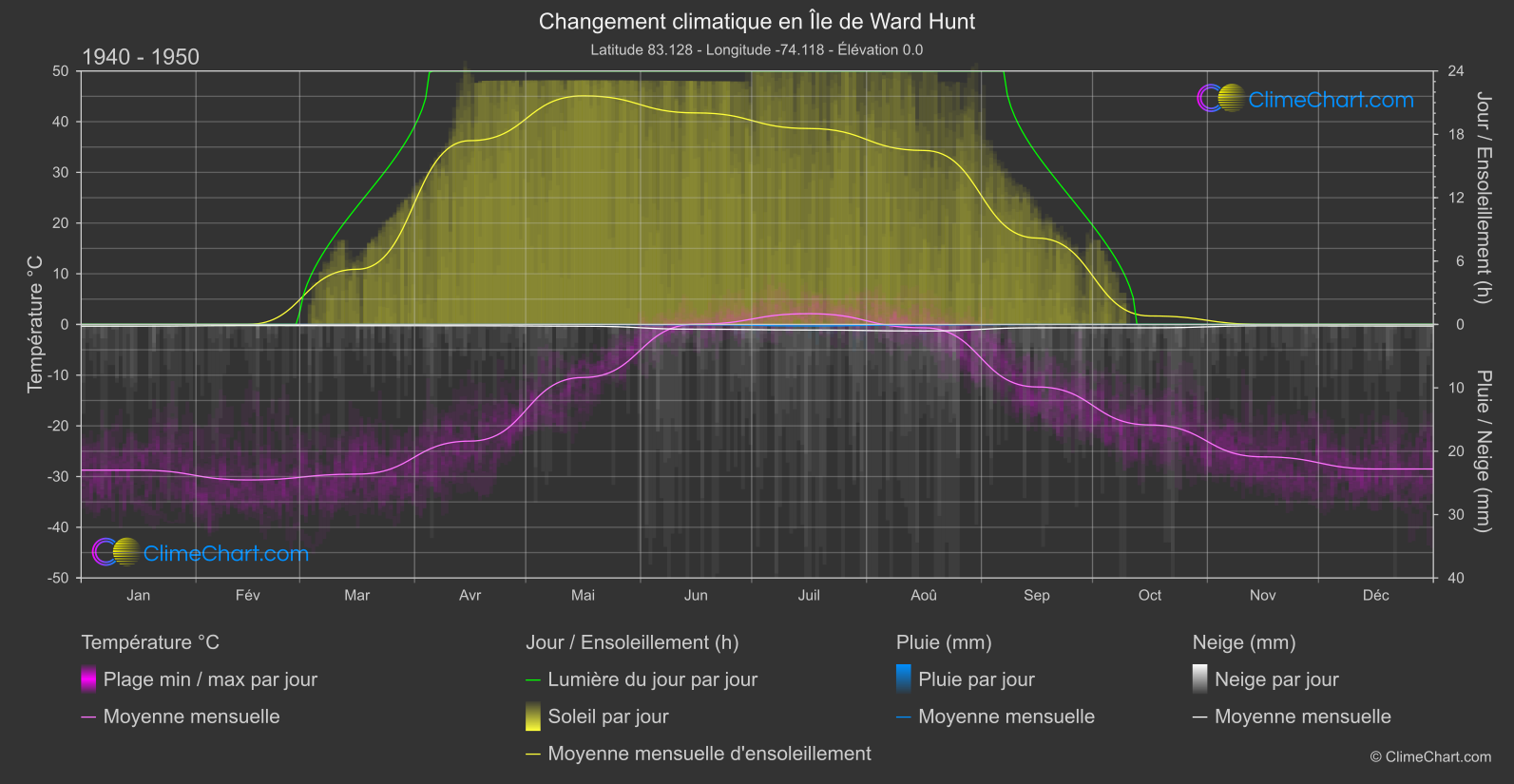 Changement Climatique 1940 - 1950: Île de Ward Hunt (Canada)