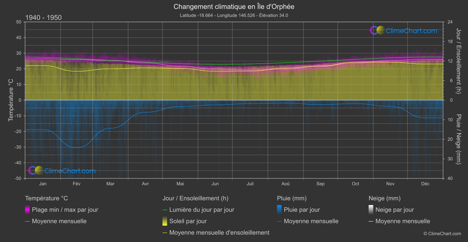 Changement Climatique 1940 - 1950: Île d'Orphée (Australie)