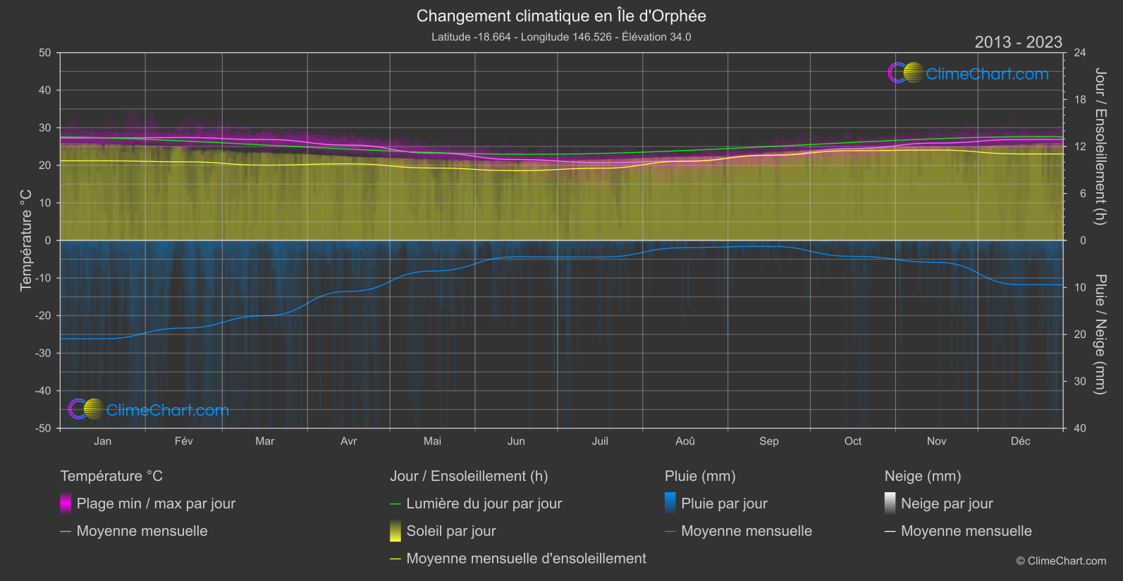 Changement Climatique 2013 - 2023: Île d'Orphée (Australie)