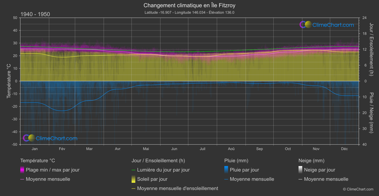 Changement Climatique 1940 - 1950: Île Fitzroy (Australie)