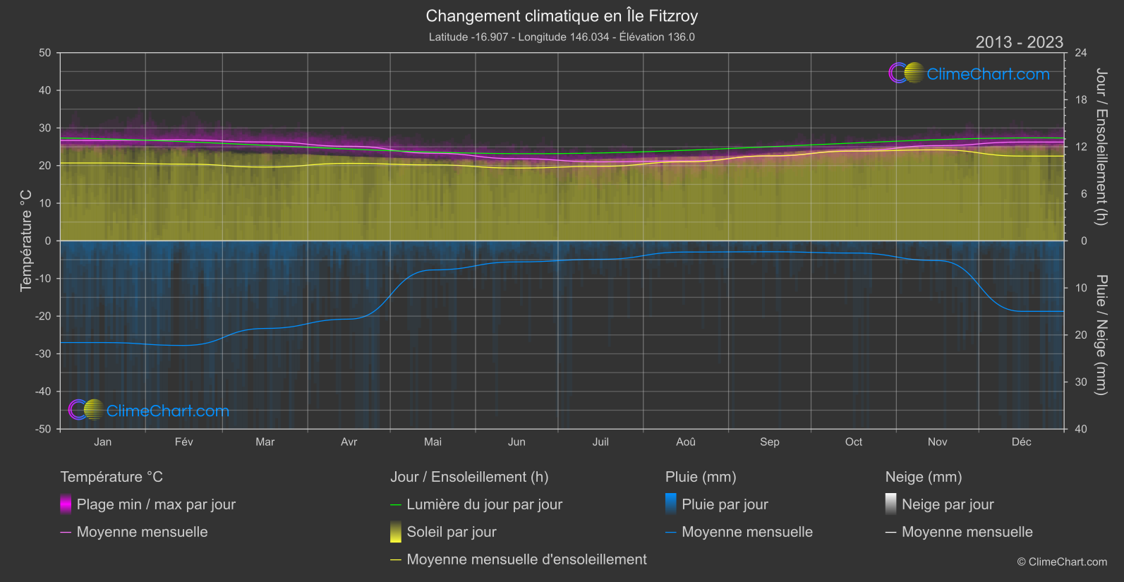 Changement Climatique 2013 - 2023: Île Fitzroy (Australie)