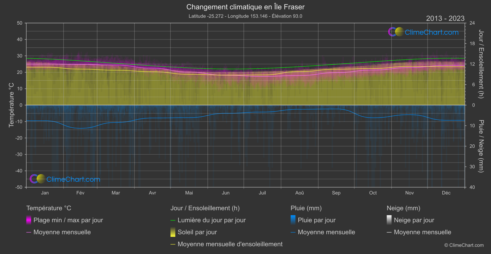 Changement Climatique 2013 - 2023: Île Fraser (Australie)