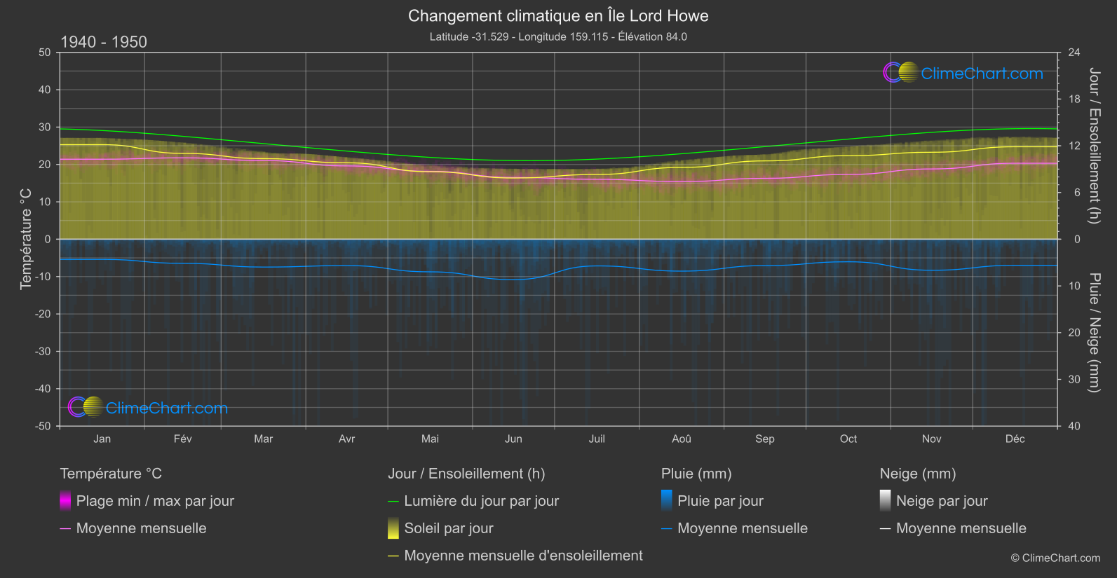 Changement Climatique 1940 - 1950: Île Lord Howe (Australie)