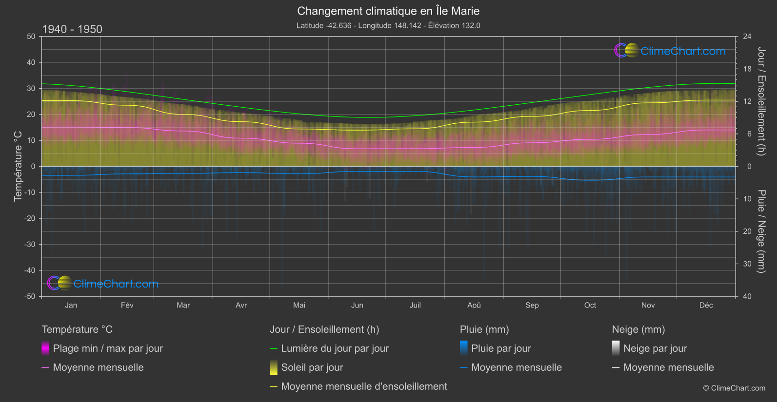 Changement Climatique 1940 - 1950: Île Marie (Australie)