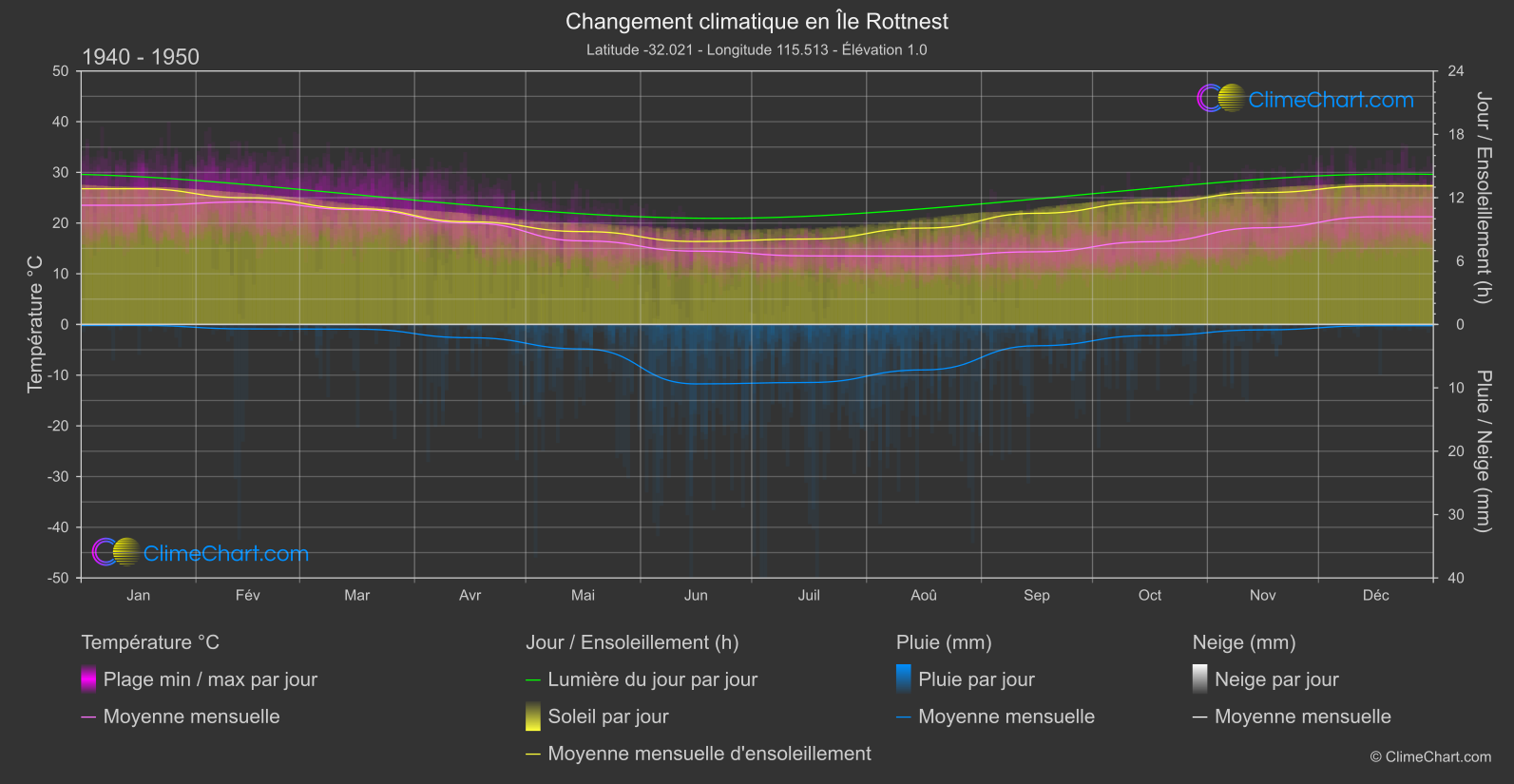 Changement Climatique 1940 - 1950: Île Rottnest (Australie)